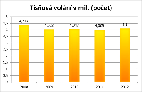 Počet volání 2008 - 2012