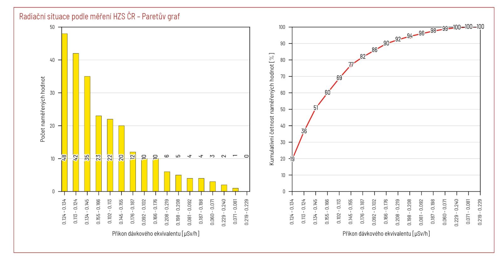 Obr.2 Paretův diagram naměřených hodnot