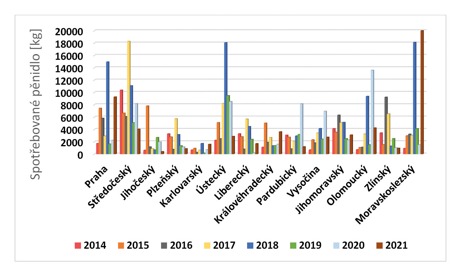 Spotřeba pěnidel u HZS krajů v letech 2014 až 2021