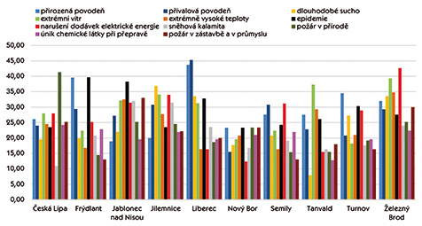 Porovnání nejzávažnějších typů nebezpečí v ORP Libereckého kraje