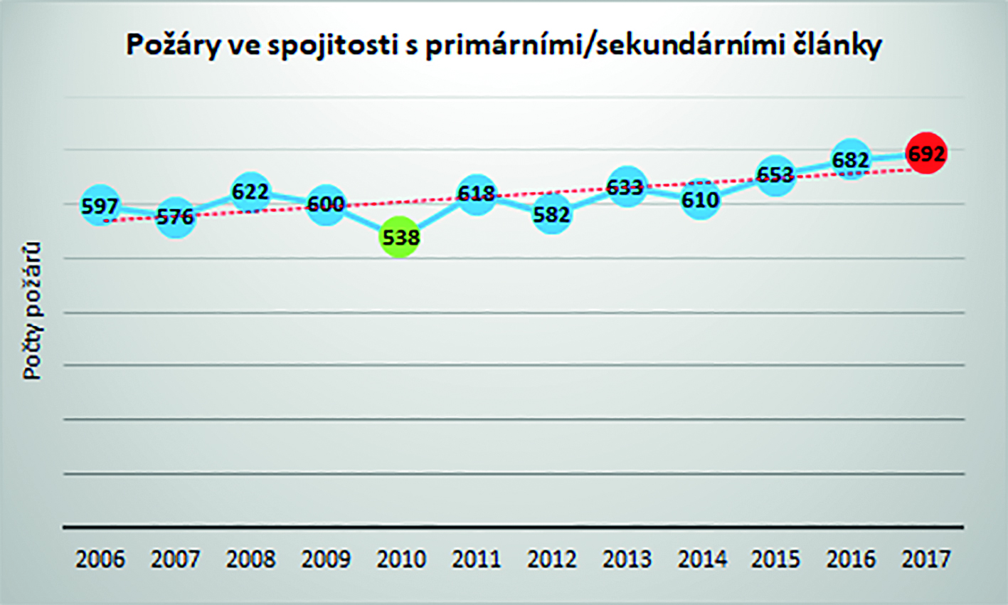 Graf 1 Celkový počet požárů ve spojitosti s primárními/sekundárními slektrochemickými články