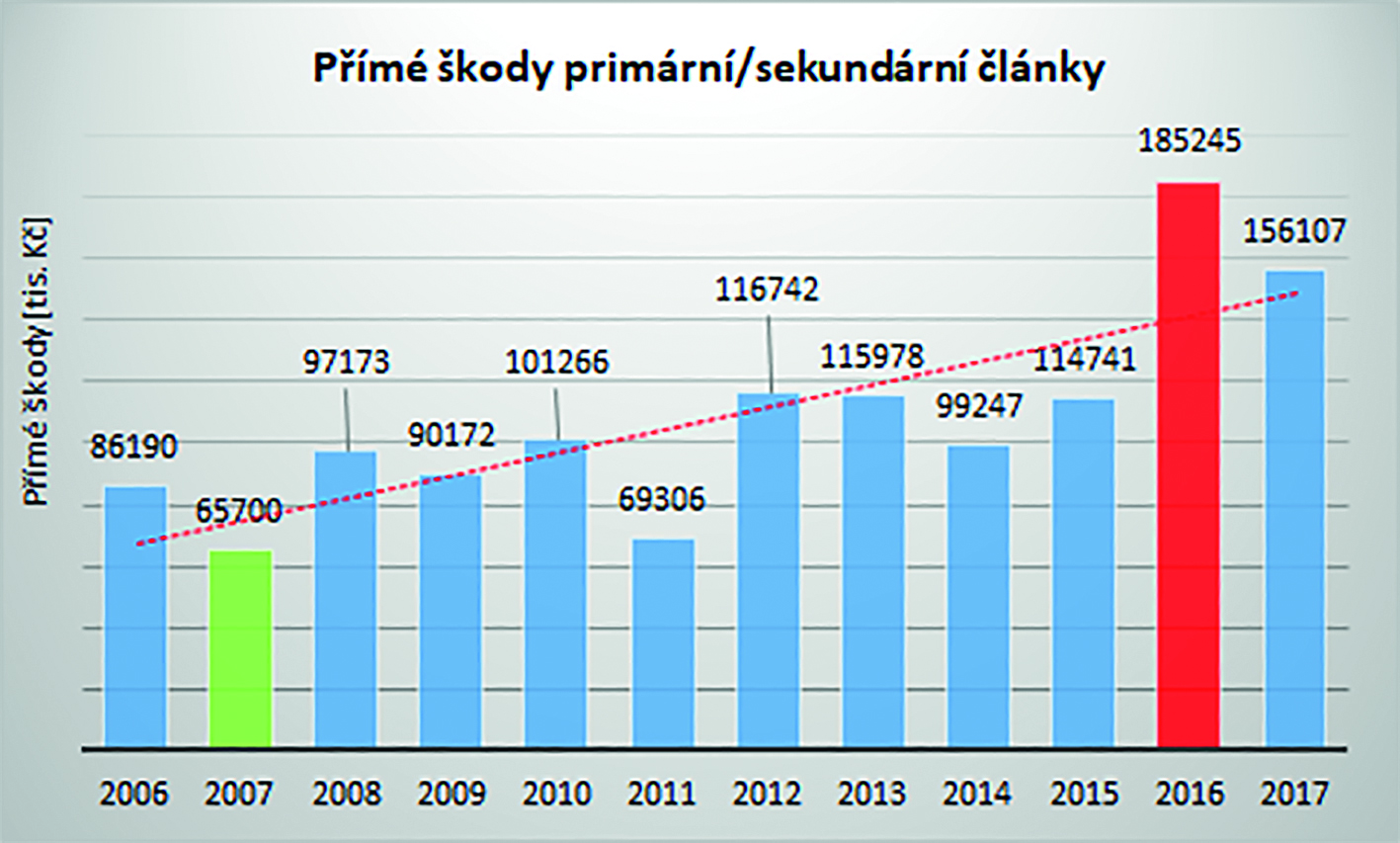 Graf 2 Přímé škody způsobené požáry ve spojitosti s primárními/sekundárními elektrochemickými články