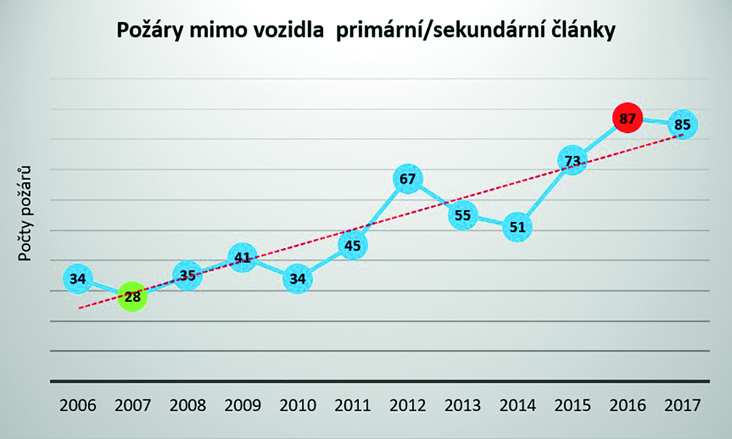 Graf 3 Počty požárů ve spojitosti s elektrochemickými články mimo dopravní prostředky