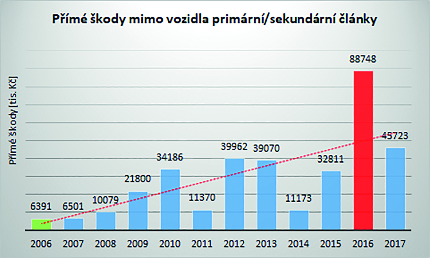 Graf 4 Přímé škody způsobené požáry ve spojitosti s elektrochemickými články mimo doravní prostředky