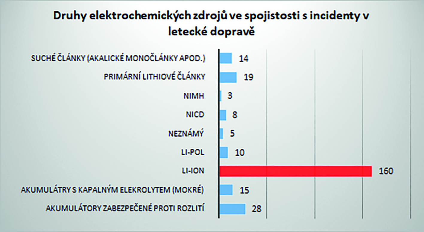 Graf 6 Četnost výskytu jednotlivých druhů elektrochemických zdrojů, ve spojení s leteckými incidenty [Zdroj dat: FAA]