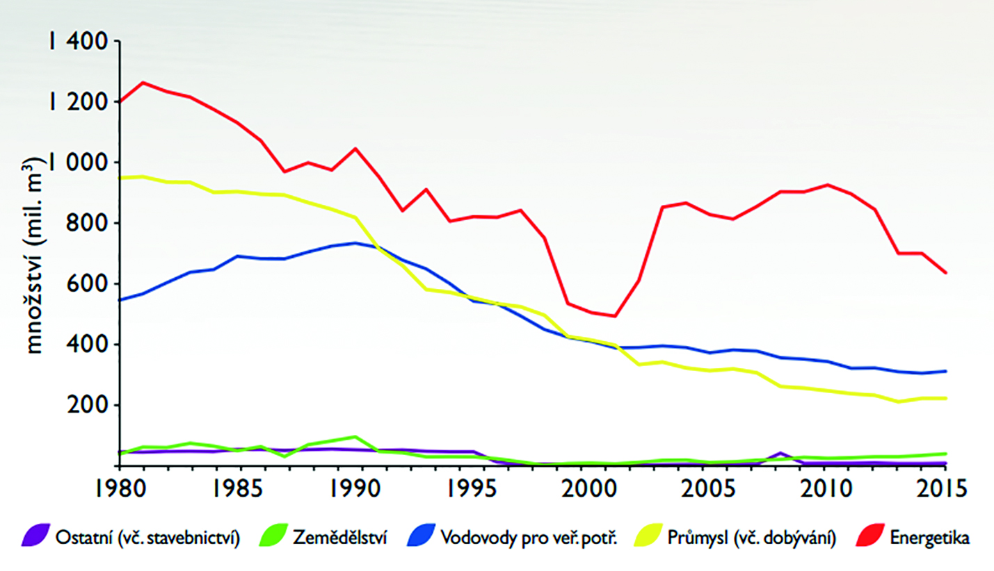 Obr. 1 Odběry povrchových vod v České republice v letech 1980-2015 (Zdroj dat: Ministerstvo zemědělství 2017b, s.14)