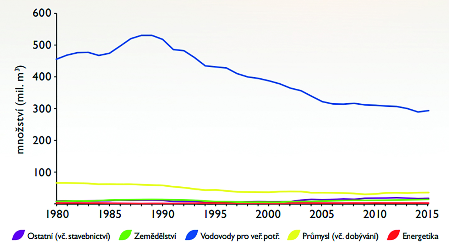 Obr. 2 Odběry podzemních vod v České republice v letech 1980-2015 (Zdroj dat: Ministerstvo zemědělství 2017b, s.14)