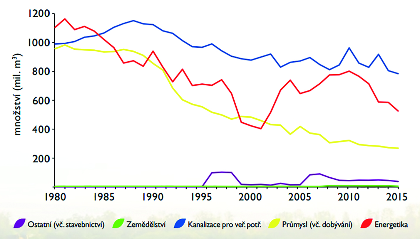 Obr. 8 Vypouštění odpadních vod v ČR v letech 1980-2015 (Zdroj dat: Ministerstvo zemědělství 2017b, s.15)