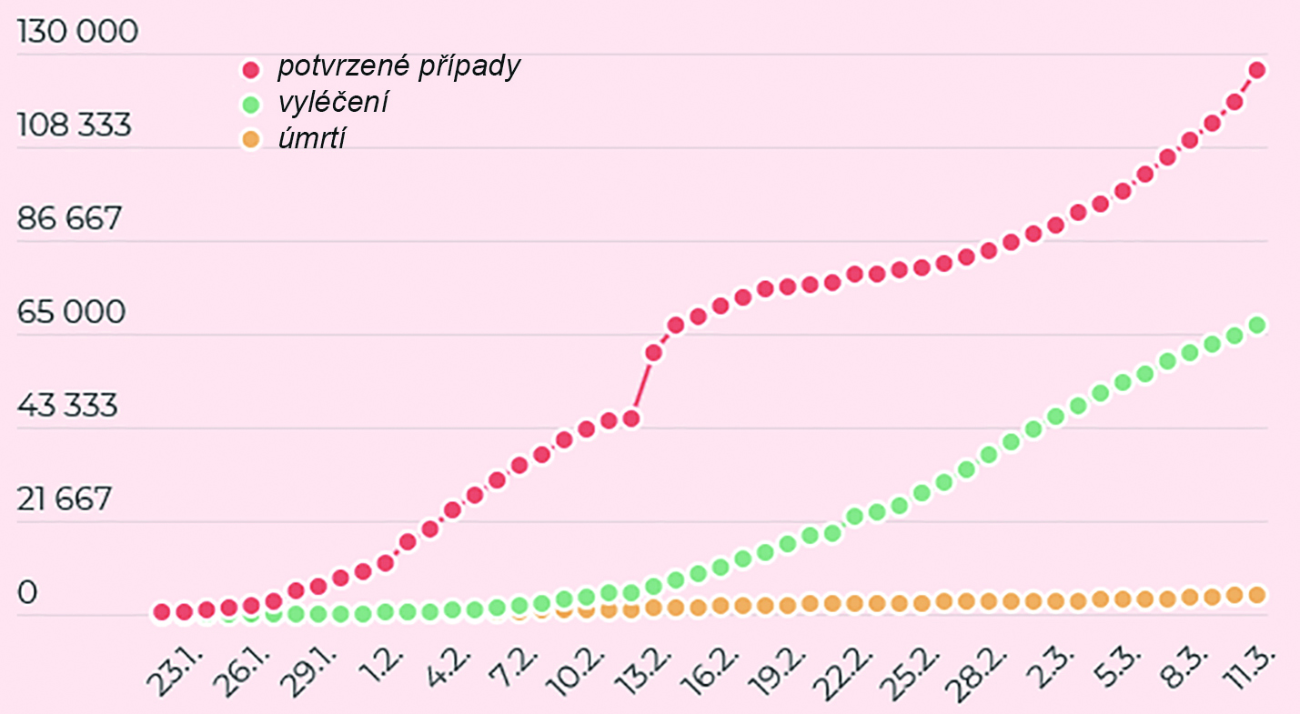 Obr. 3 COVID-19 globální data - růst počtu případů (zdroj:John Hopkins CSSE)