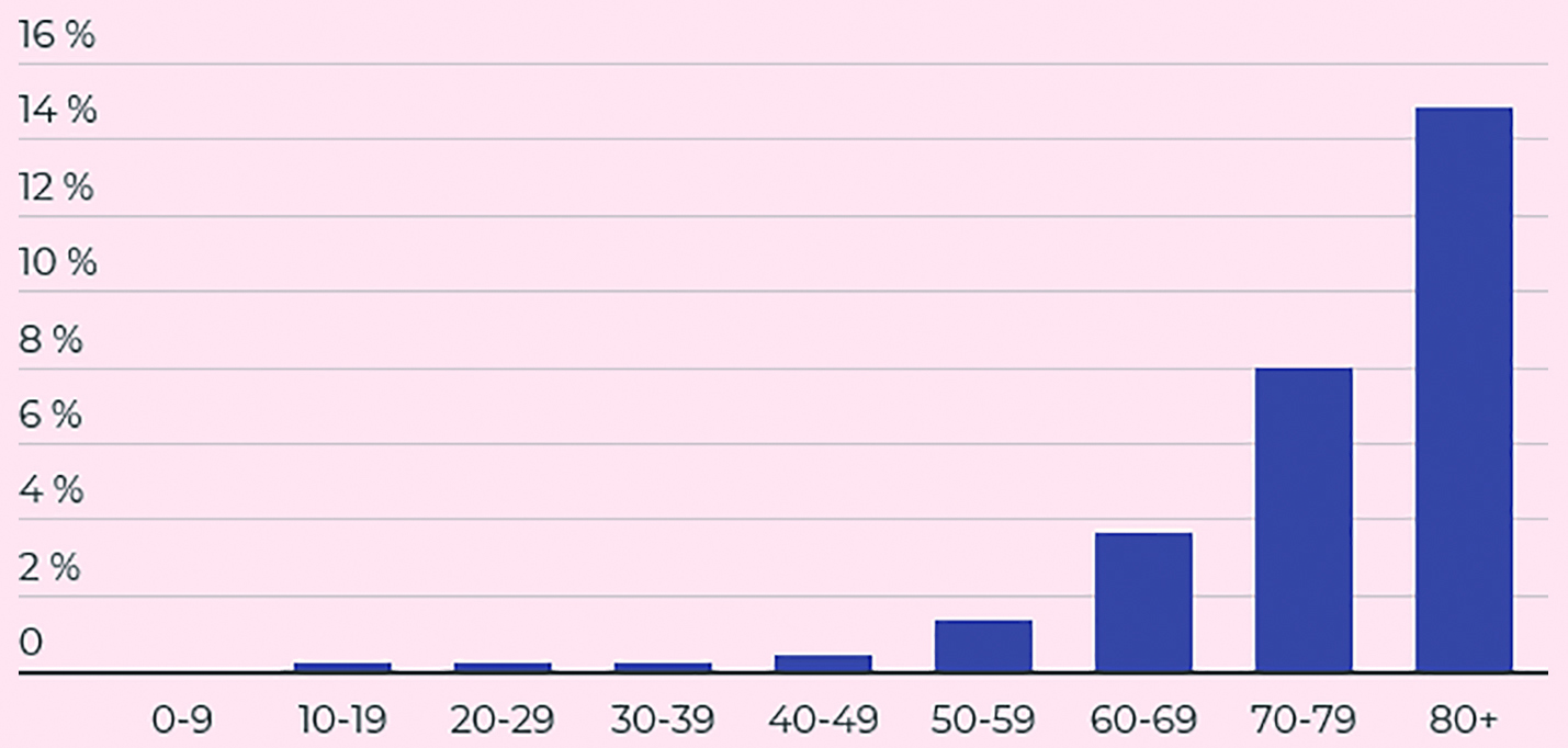 Obr. 4 Smrtnost COVID-19 podle věku - nejohroženější skupinou jsou lidé nad 60 let (zdroj:Centre Disease Control & Prevention [Čína, Statista