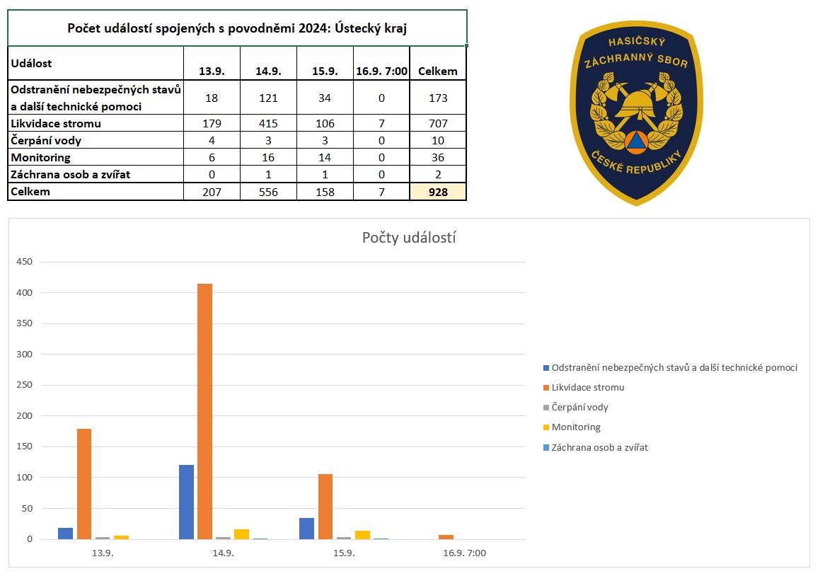 2024_09_16-Počty zásahů.jpg