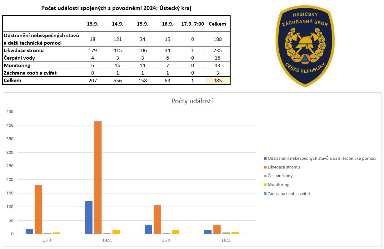 2024_09_17-0700-Počty zásahů.jpg