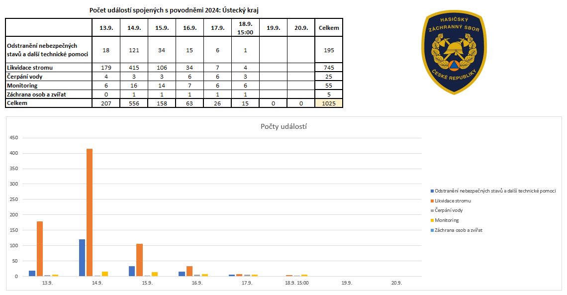 2024_09_18-1500-Počty zásahů.jpg