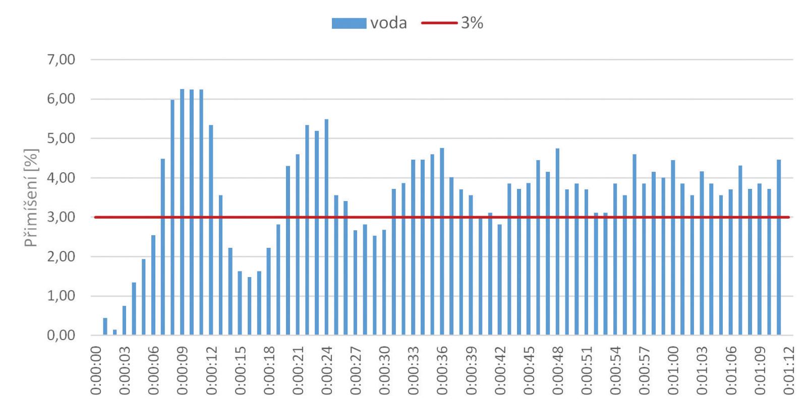 Graf 5 - Časový záznam okamžitého přimíšení vody pomocí stacionárního přiměšovače CAS s patrnými fluktuacemi na začátku testu.