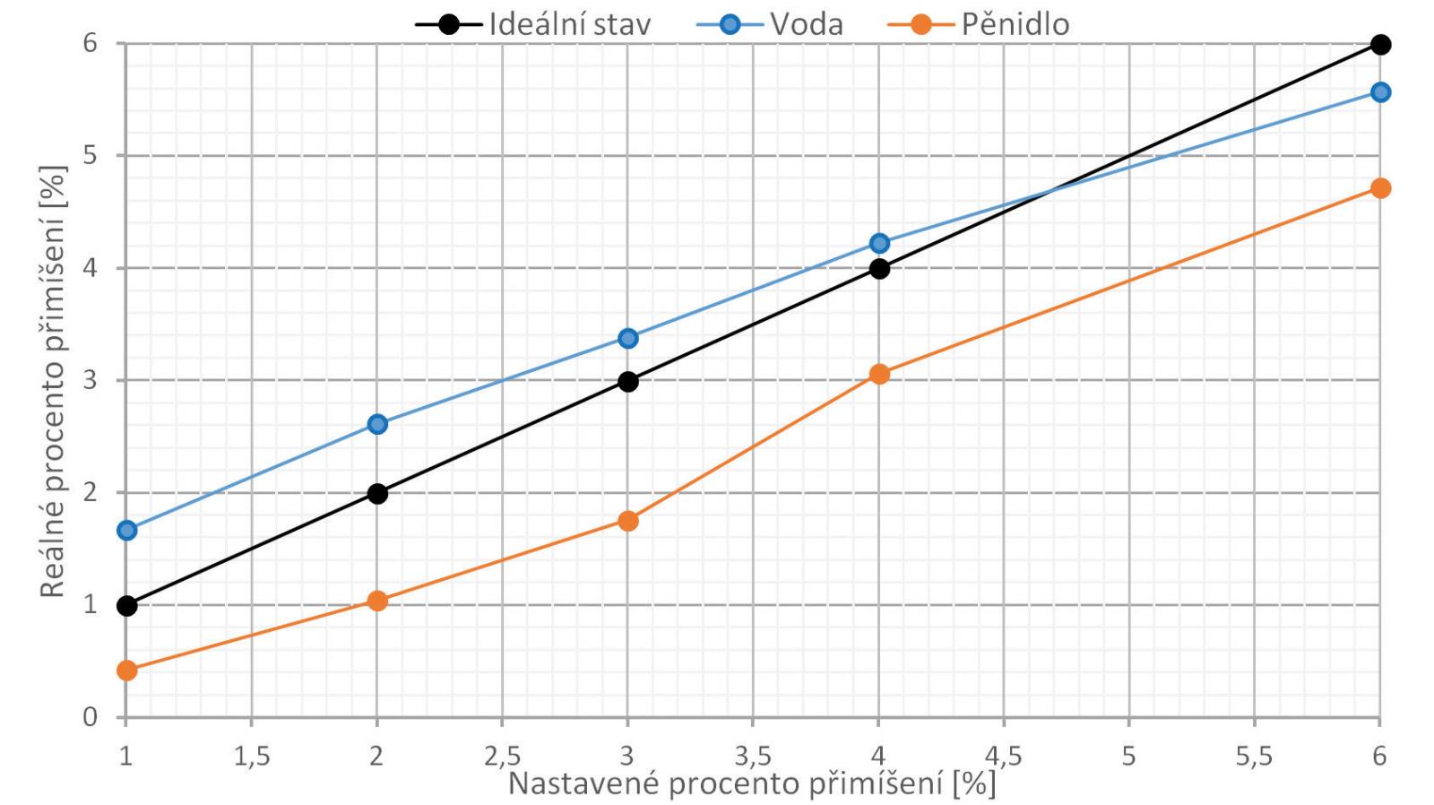 Graf 6 - porovnání přesnosti pro Newtonskou kapalinu a pseudoplastické bezfluorové pěnidlo FFF/AR pro přenosný proudový přiměšovač