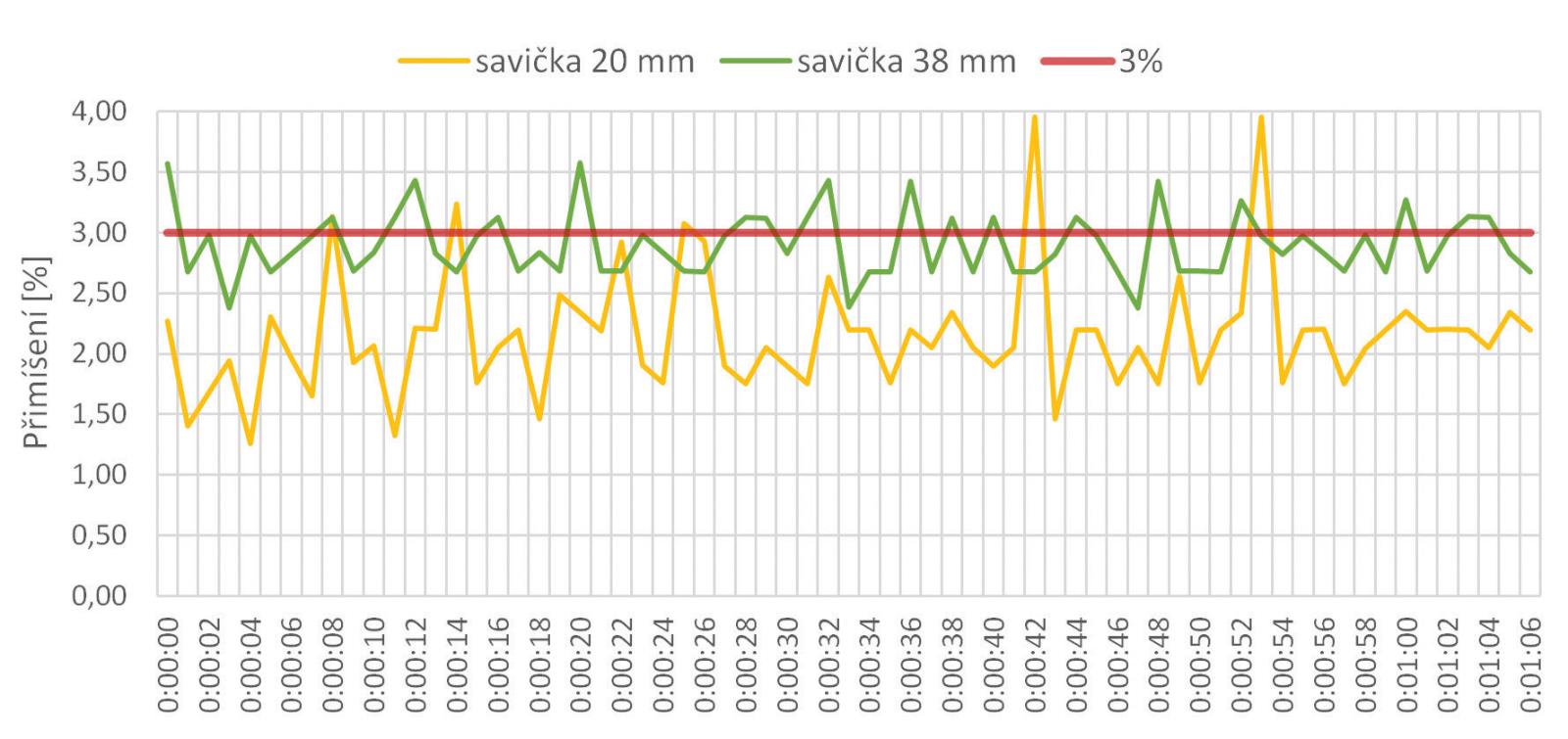 Graf 7 - Časový záznam okamžitého přimíšení pěnidla A pomocí přenosného proudového přiměšovače pro pseudoplastická pěnidla