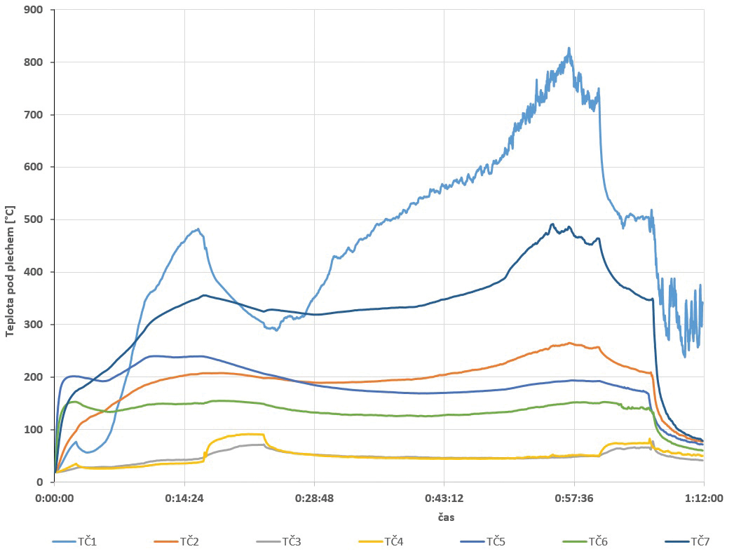Obr. 5 Graf průběhu teplot pod plechem (TČ 1 až TČ 7)