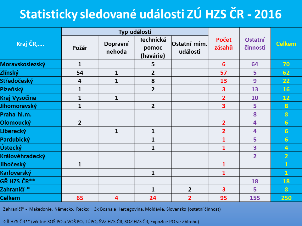 Činnost ZÚ HZS ČR za rok 2016