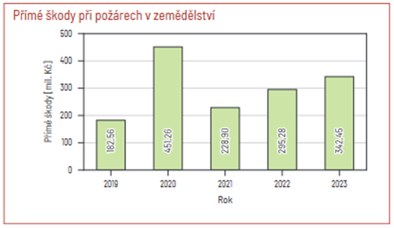 Graf požáry při žňových pracích.png