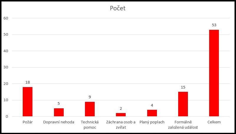 Graf s událostmi.JPG