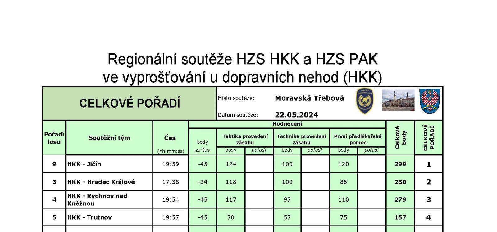 Regionální soutěže HZS HKK a HZS PAK-2024-HKK