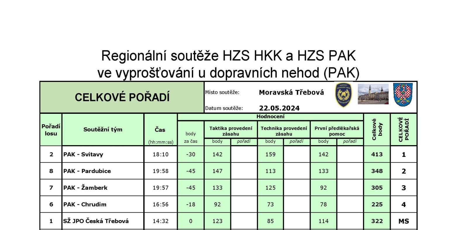 Regionální soutěže HZS HKK a HZS PAK 2024-PAK
