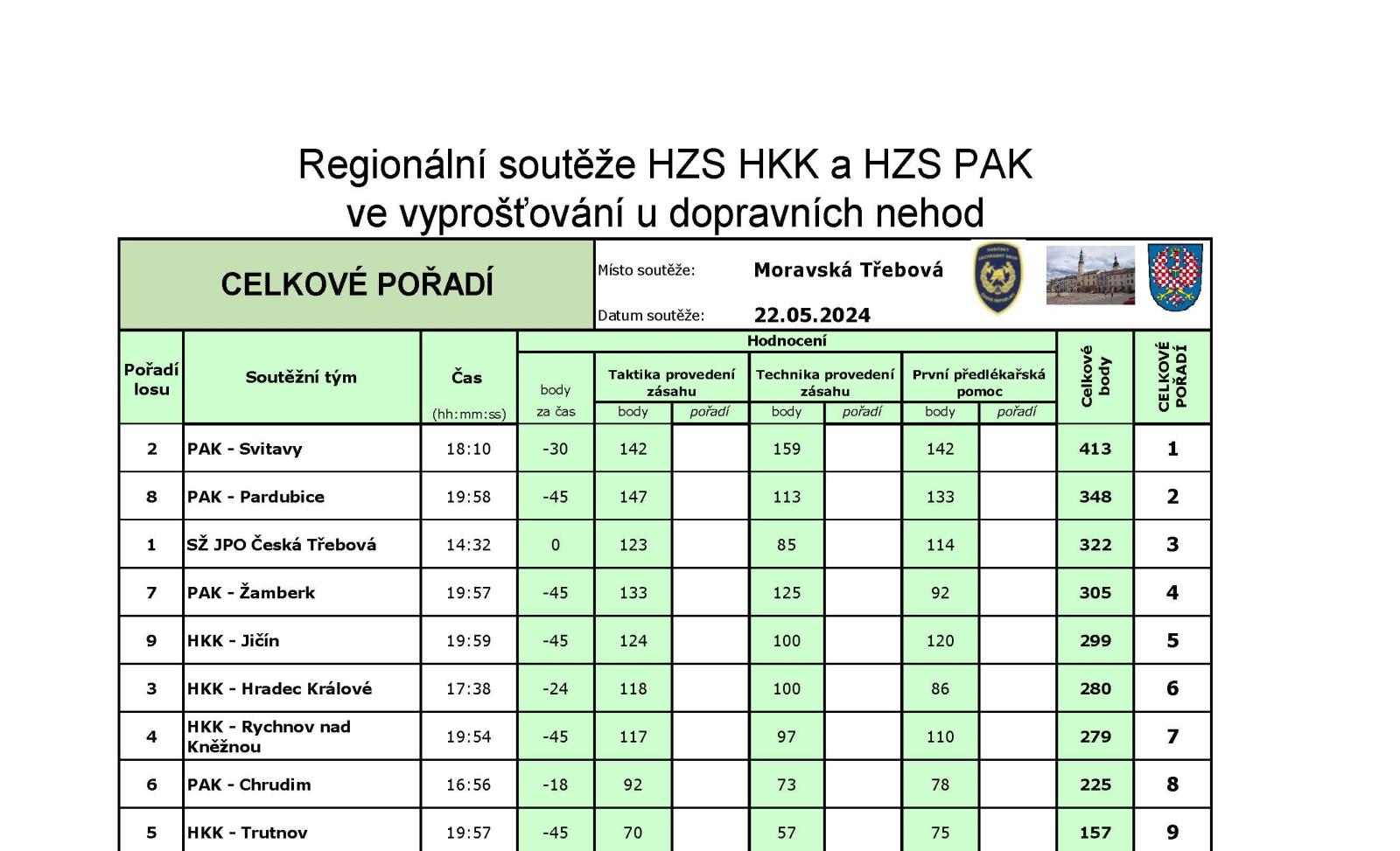 Regionální soutěže HZS HKK a HZS PAK-2024-celkově