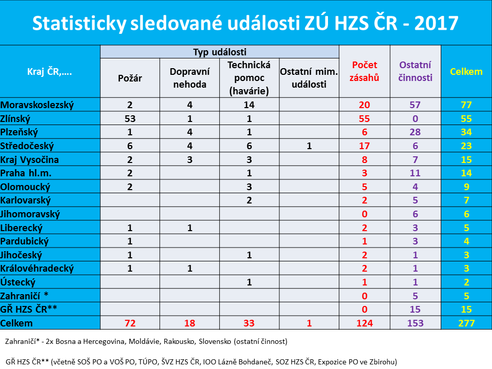 SSÚ ZÚ HZS ČR za rok 2017.png