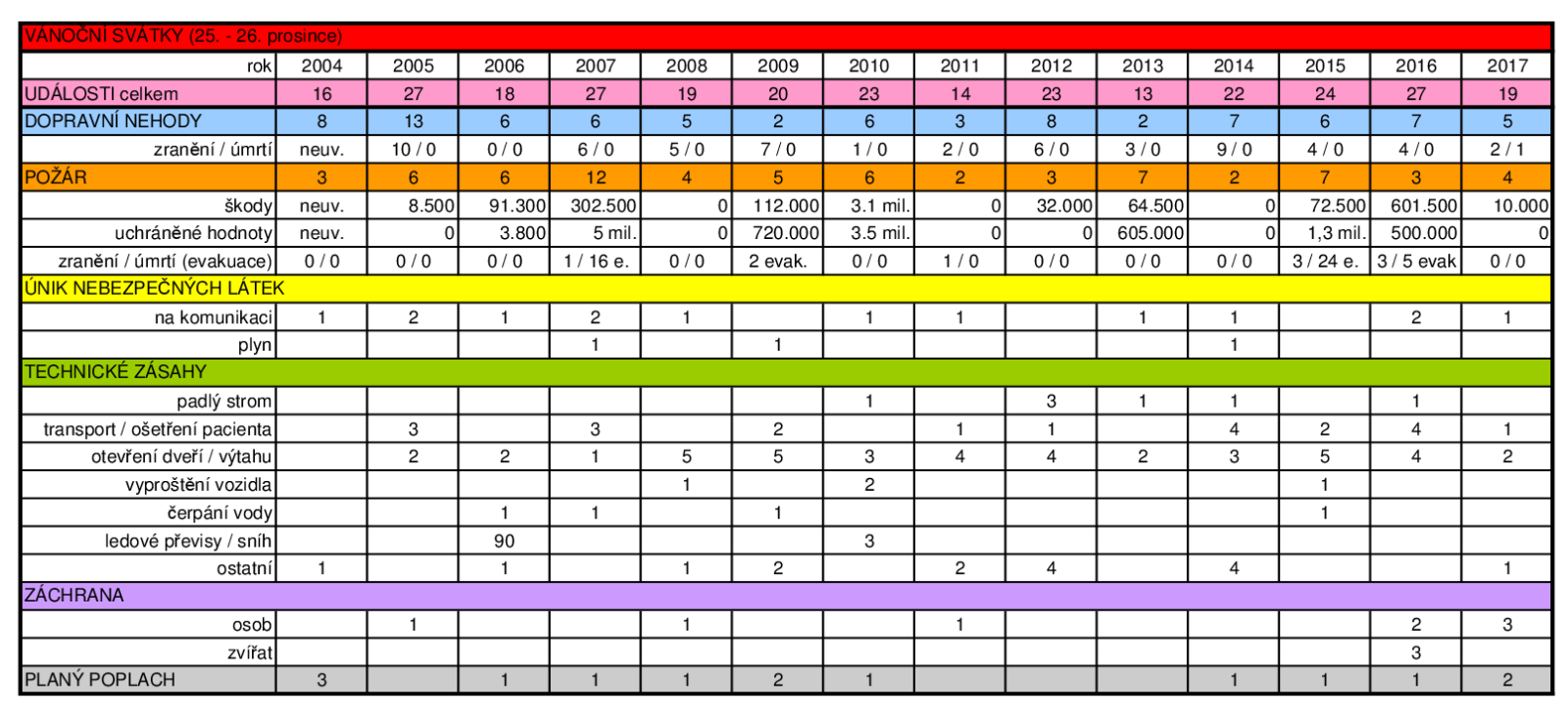 SVÁTKY - STATISTIKA (2004 - 2017)