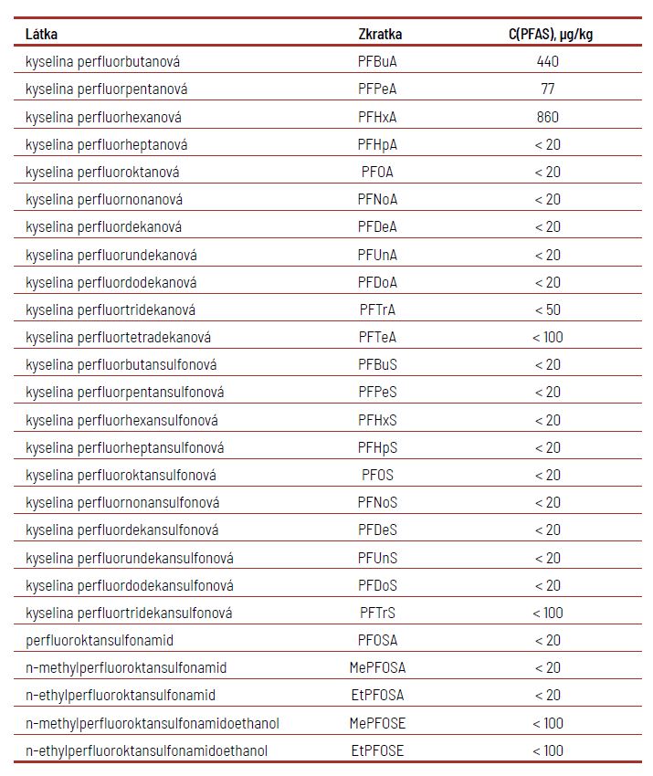 Tabulka 1 Koncentrace PFAS v pěnotvorném hasivu