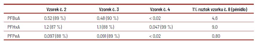 Tabulka 2 Výsledné koncentrace PFAS vzorků uvedených v kapitole 1. 2. v µg/l. V závorce jsou uvedené hodnoty dekontaminační účinnosti postupu v jednotkách %