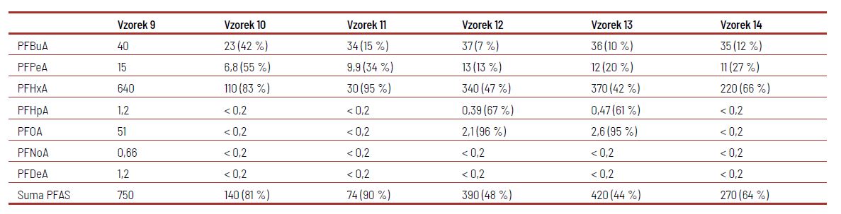 Tabulka 3 Výsledné hodnoty koncentrace PFAS ve vzorcích v jednotkách µg/l. V závorce jsou uvedeny hodnoty dekontaminační účinnosti postupu v jednotkách %