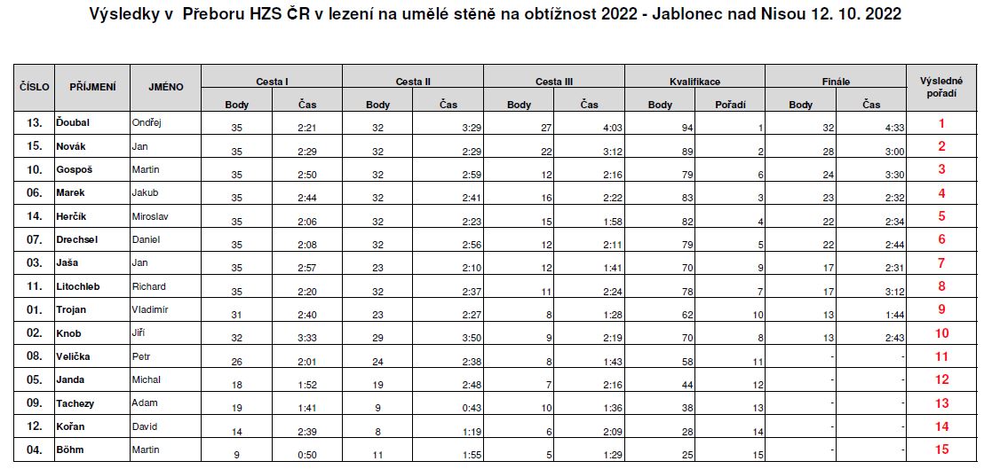 Výsledková listina - 19. ročník Přeboru HZS ČR v lezení na obtížnost na umělé stěně