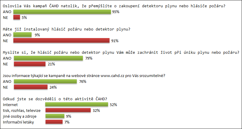 Vyhodnocení odpovědí ankety o detektorech 2014.png