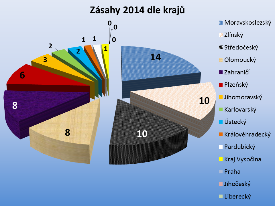 Zásahy ZÚ HZS ČR dle krajů 2014.png