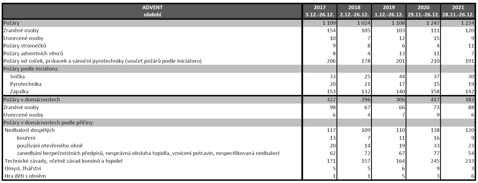 advent statistika.png