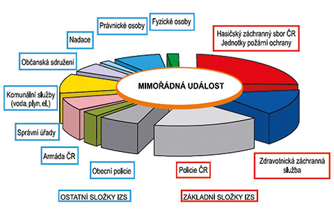 Obr. 1 Struktura IZS (zdroj: http://www.helpnet.cz/sites/default/files/soubory/down_35697-47179.pdf)