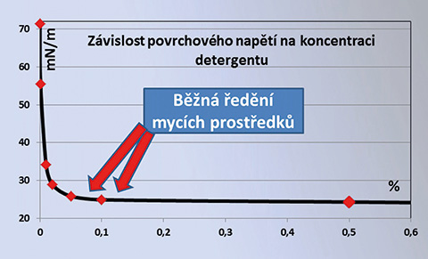 Obr. 4 Závislost PN na koncentraci