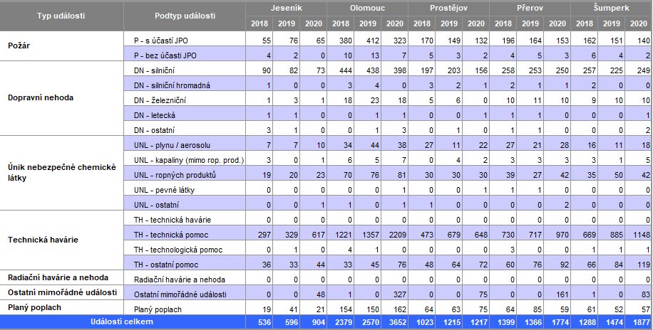 1801_statistika_udalosti_okresy.png