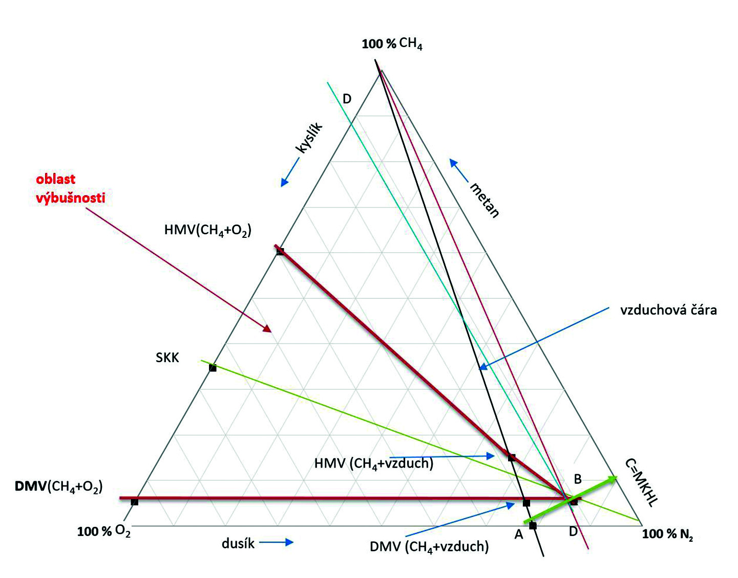 Obr. 2 Trojúhelníkový ternární diagram výbušnosti CH4 s N2 a O2