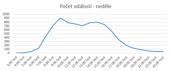 Vývoj počtu událostí při orkánu Herwart dne 29. října 2017