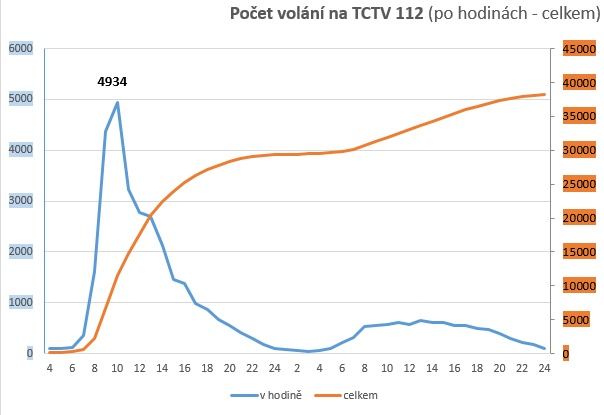 Vývoj počtu volání na TCTV 112 při orkánu Herwart dne 29. října 2017