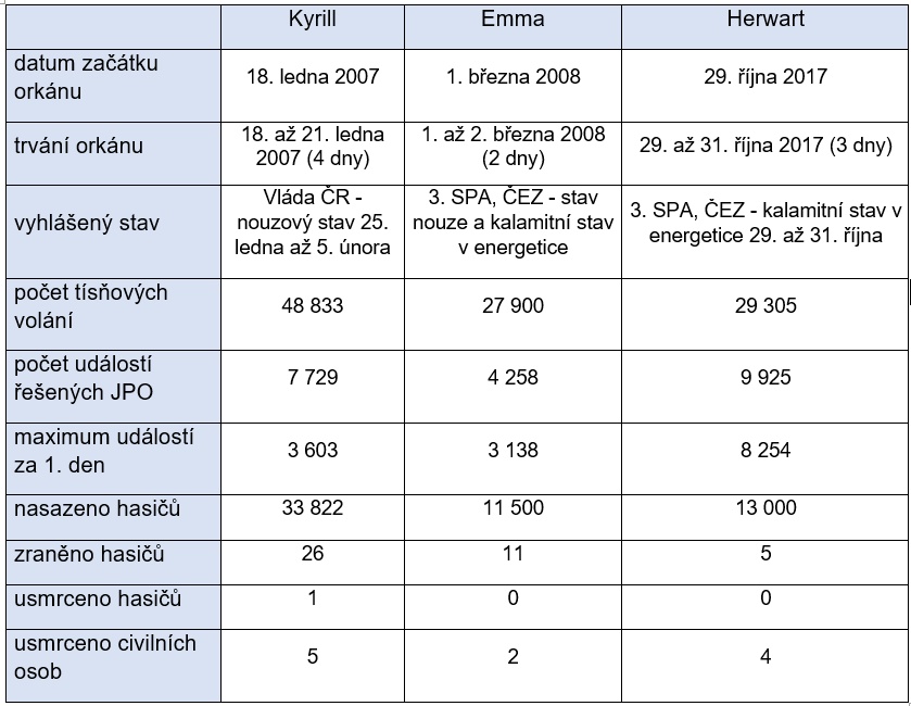 Porování následků působení jednotlivých orkánů v ČR