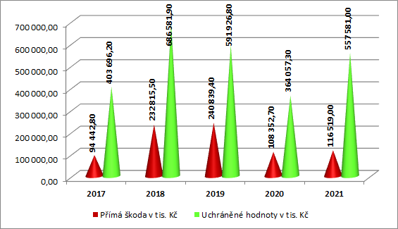 2021_statistika_uchranen_hodnoty.png