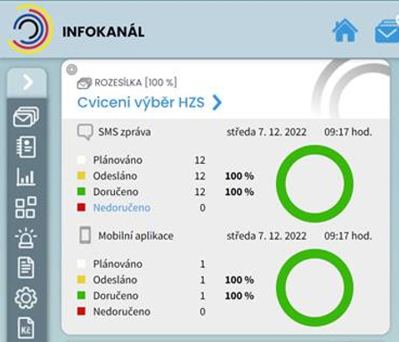 Obr. 3 Statistika doručených zpráv v rámci systému InfoKanál města Sokolov