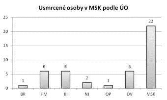 Usmrcené osoby dle ÚO