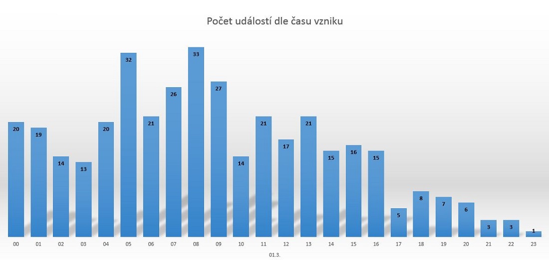 Dle času.JPG