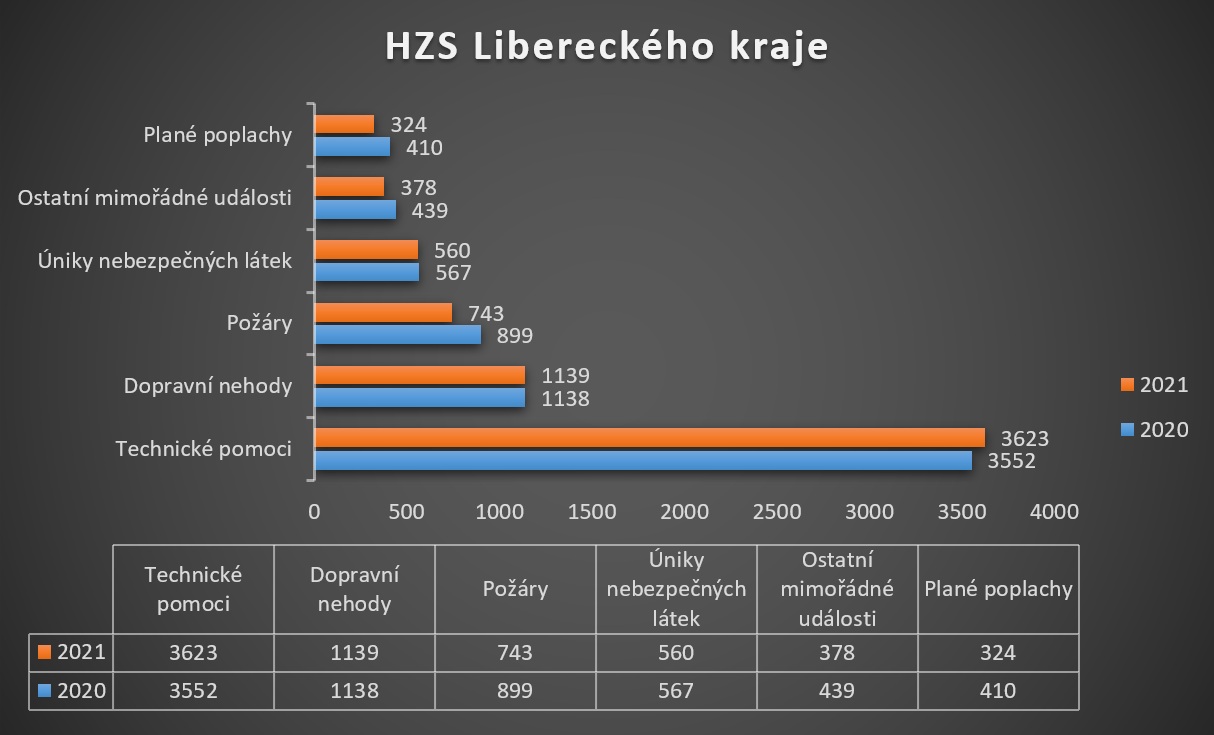 Graf druhy událostí