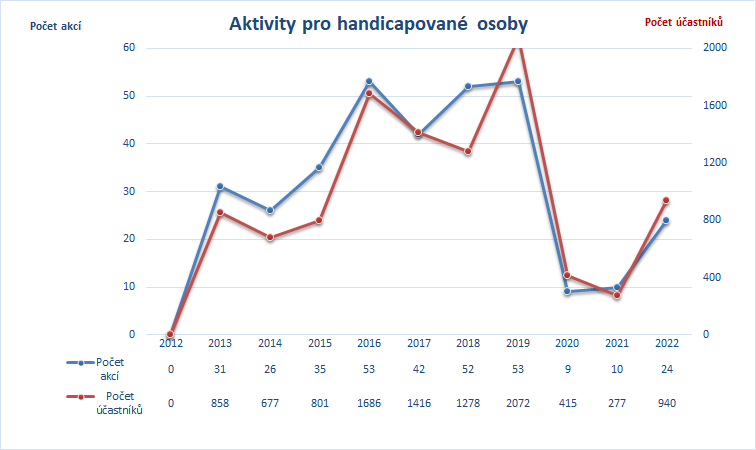 Graf handicapovaní.png