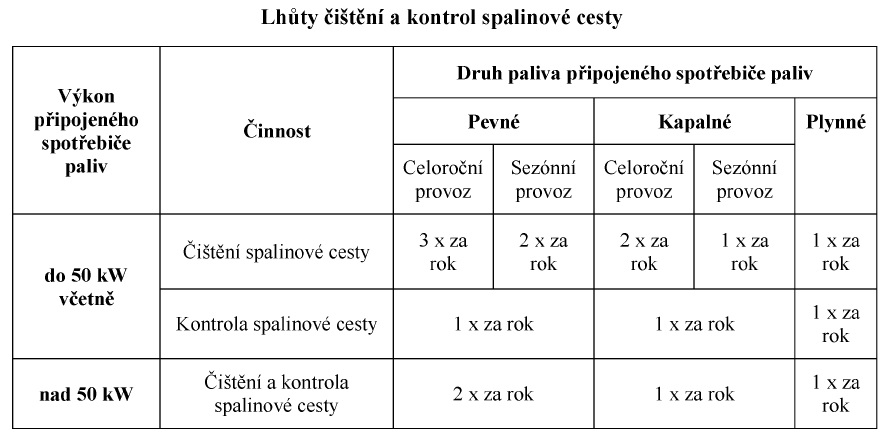 Lhůty čištění a kontrol spalinové cesty